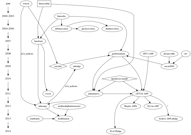 Flowchart of relationships between geek feminist and social justice projects