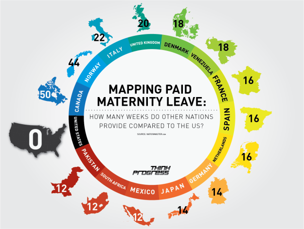 Graphic shows a ring with the weeks of paid maternity leave for various countries, highlighting the fact that the United States lags behind at 0 weeks.   Full description of the numbers here: http://thinkprogress.org/health/2012/05/24/489973/paid-maternity-leave-us/